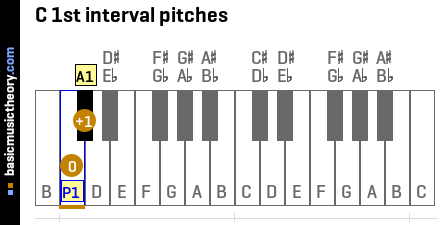 C 1st interval pitches