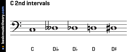 C 2nd intervals