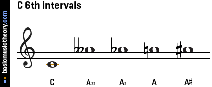 C 6th intervals