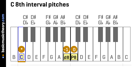 C 8th interval pitches