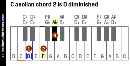 C aeolian chord 2 is D diminished