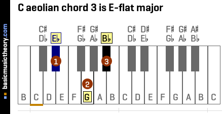 C aeolian chord 3 is E-flat major