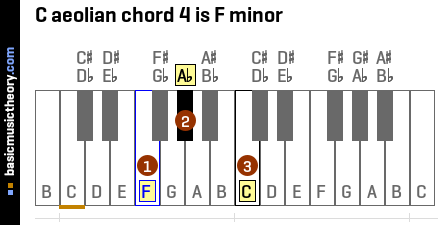 C aeolian chord 4 is F minor