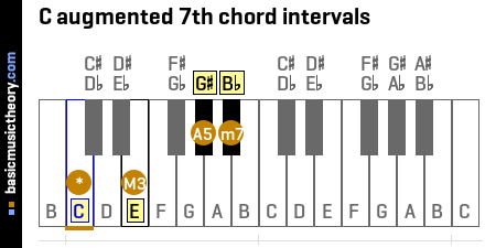 C augmented 7th chord intervals