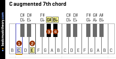 C augmented 7th chord
