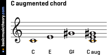 C augmented chord