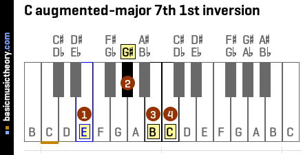 C augmented-major 7th 1st inversion