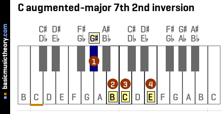 C augmented-major 7th 2nd inversion