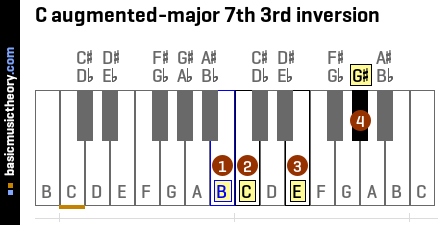 C augmented-major 7th 3rd inversion