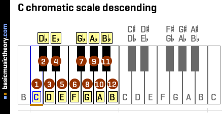 C chromatic scale descending