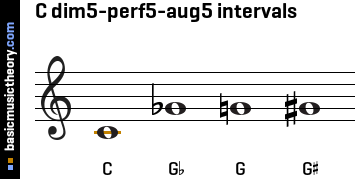 C dim5-perf5-aug5 intervals