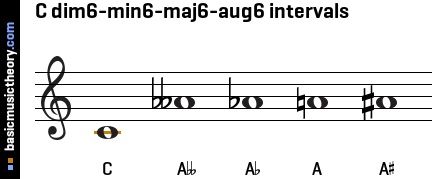 C dim6-min6-maj6-aug6 intervals