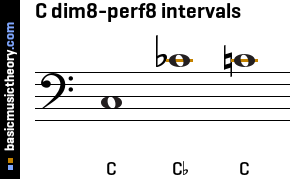 C dim8-perf8 intervals