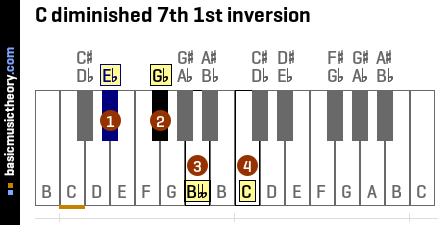 C diminished 7th 1st inversion