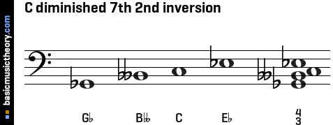 C diminished 7th 2nd inversion