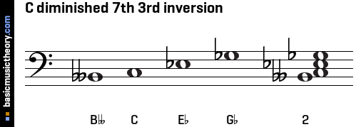 C diminished 7th 3rd inversion