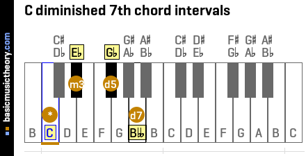 C diminished 7th chord intervals