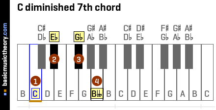 C diminished 7th chord