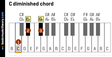 C diminished chord