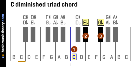 C diminished triad chord