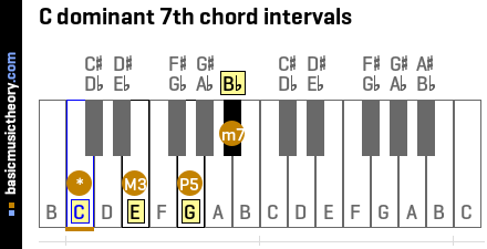 C dominant 7th chord intervals