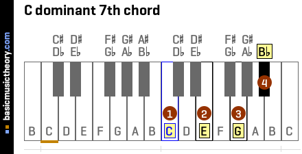 C dominant 7th chord
