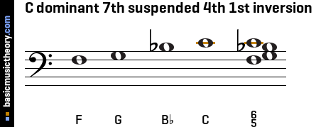 C dominant 7th suspended 4th 1st inversion
