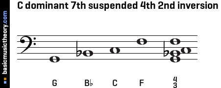 C dominant 7th suspended 4th 2nd inversion