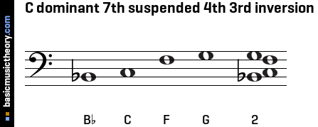 C dominant 7th suspended 4th 3rd inversion