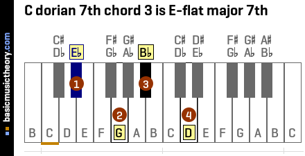 C dorian 7th chord 3 is E-flat major 7th
