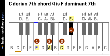 C dorian 7th chord 4 is F dominant 7th