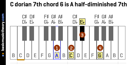 C dorian 7th chord 6 is A half-diminished 7th