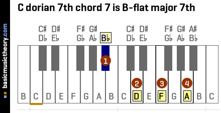 C dorian 7th chord 7 is B-flat major 7th