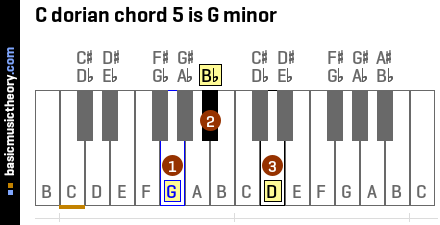 C dorian chord 5 is G minor