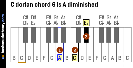 C dorian chord 6 is A diminished