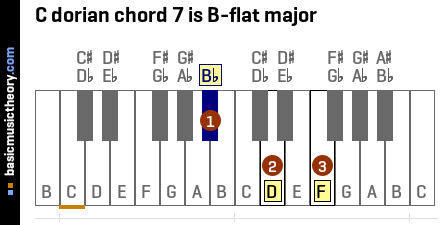 C dorian chord 7 is B-flat major