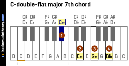 C-double-flat major 7th chord