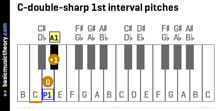 C-double-sharp 1st interval pitches