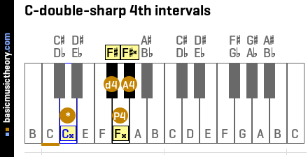 C-double-sharp 4th intervals