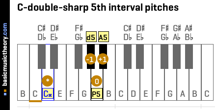 C-double-sharp 5th interval pitches