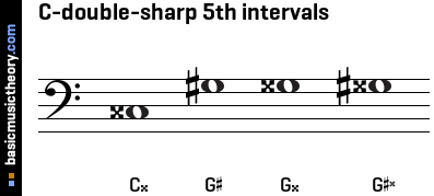 C-double-sharp 5th intervals