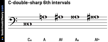 C-double-sharp 6th intervals