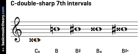 C-double-sharp 7th intervals