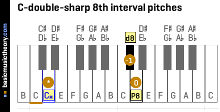 C-double-sharp 8th interval pitches