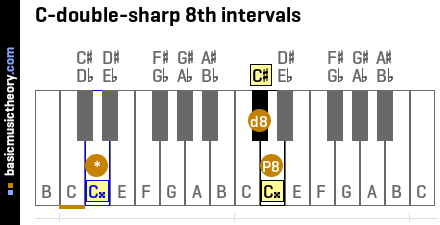 C-double-sharp 8th intervals