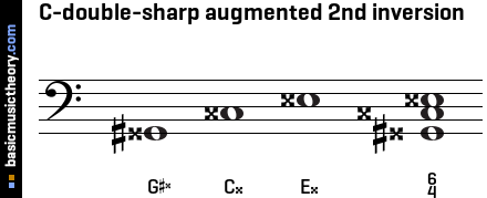 C-double-sharp augmented 2nd inversion
