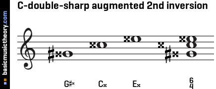 C-double-sharp augmented 2nd inversion
