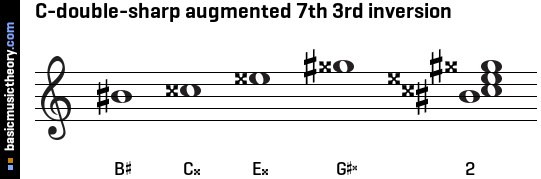 C-double-sharp augmented 7th 3rd inversion
