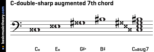 C-double-sharp augmented 7th chord