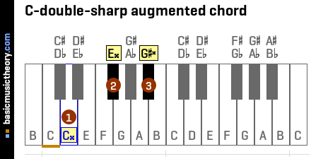 C-double-sharp augmented chord